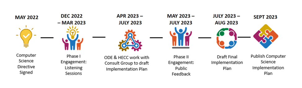 Timeline of the implementation plan with alternate description below.