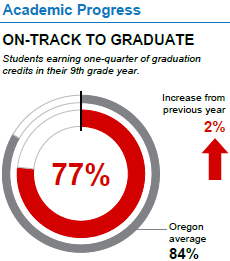 Academic progress. On-track to graduate. Students earning one-quarter of graduation credits in their 9th grade year. 77%. Increase from previous year 2%. Oregon average 84%.