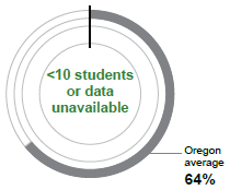 At-A-Glance dial where the less than symbol appears. The center of the dial reads 'less than 10 students or data unavailable'. There is also surrounding text for the dial that reads 'Change not available.'