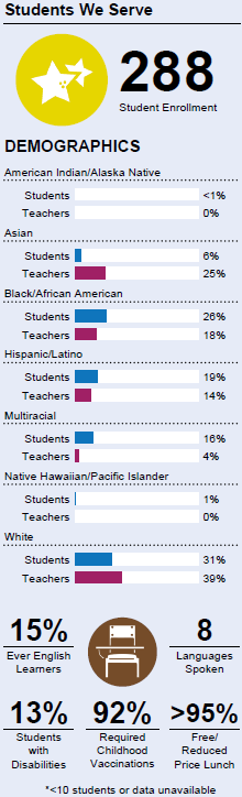 Students We Serve. 351 Student Enrollment. Demographics. American Indian/Alaska Native. Students 1%. Teachers 0%. Asian. Students 10%. Teachers 0%. Black/African American. Students 3%. Teachers 0%. Hispanic/Latino. Students 38%. Teachers 4%. Multiracial. Students 9%. Teachers 0%. Native Hawaiian/Pacific Islander. Students 3%. Teachers 0%. White. Students 35%. Teachers 96%. 41% Ever English Learners. 23 Languages Spoken. 17% Students with Disabilities. 95% Required Childhood Vaccinations. >95% Free/ Reduced Price Lunch. * means <10 students or data unavailable.