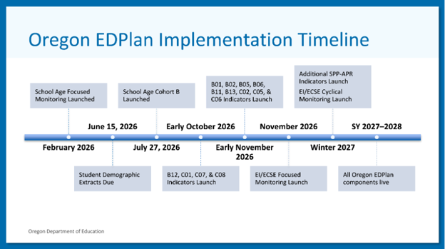 Oregon EDPlan Implementation Timeline