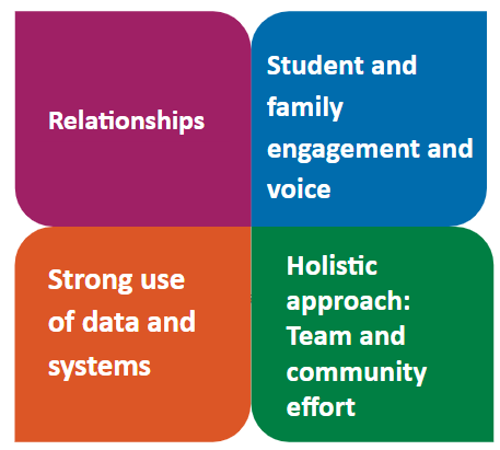 four clover leafs each in a different color. From left to right, top to bottom: Relationships; Student and family engagement and voice; Strong use of data and systems; Holistic approach: team and community effort
