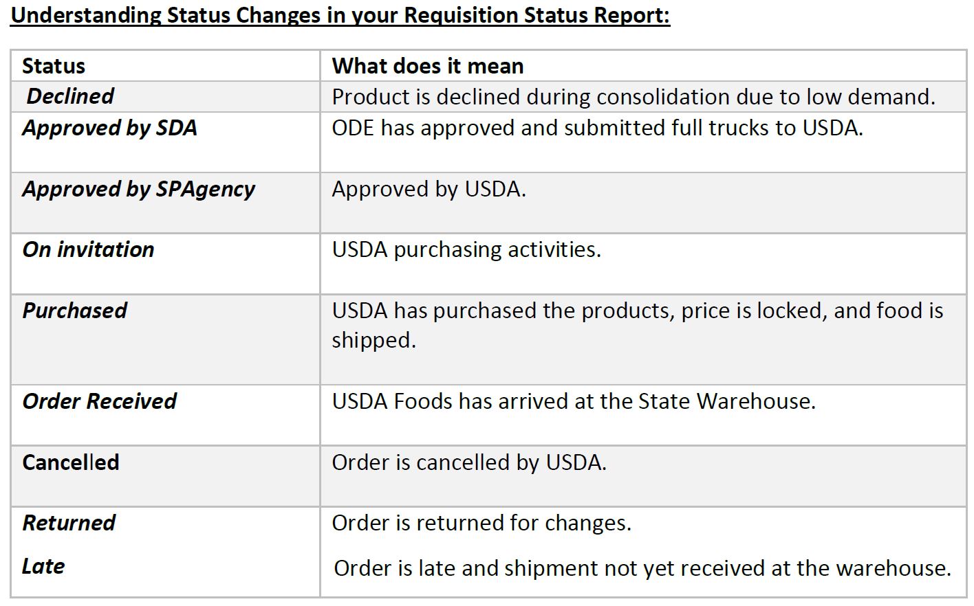 Understanding status changes.JPG