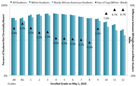 Percentage of Students Not Chronically Absent.PNG