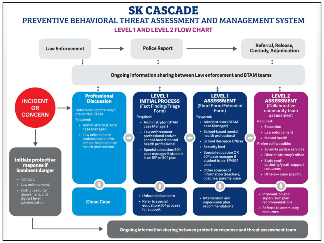 SK Cascade Flowchart