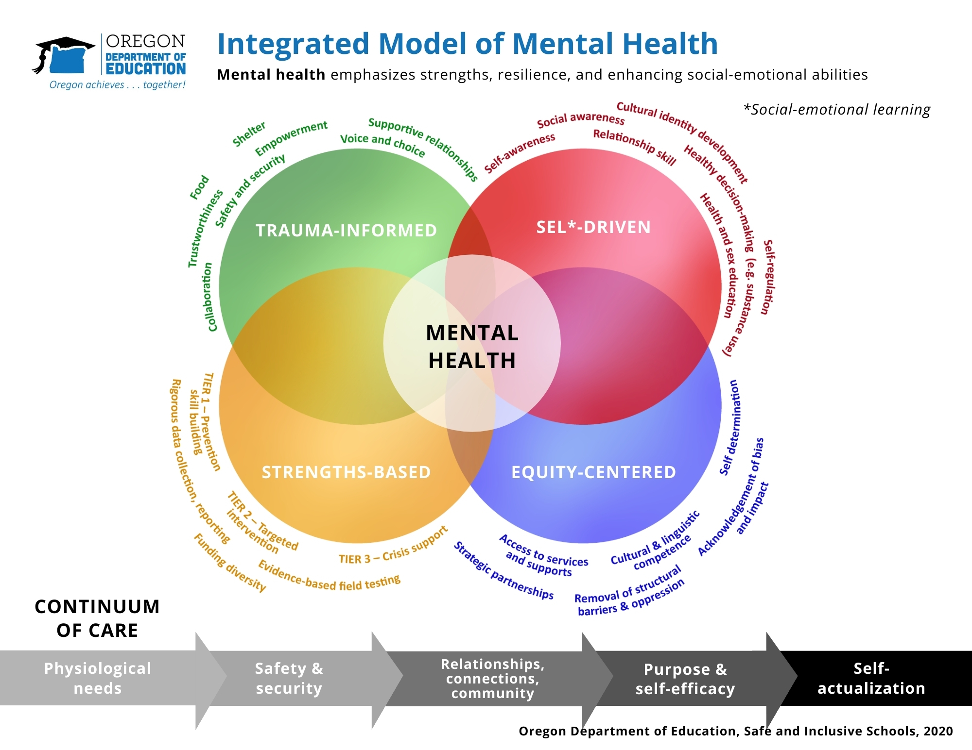 Integrated Model of Mental Health