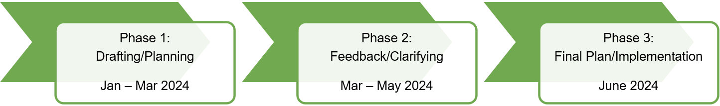 Timeline of 3 phases: Phase 1 is drafting planning, Phase 2 is feedabck/clarifying and Phase 3 is final plan/implementation