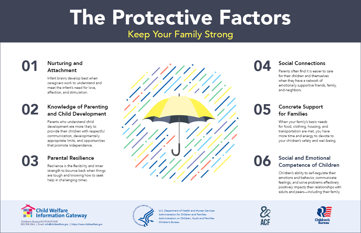 Infographic of protective factors