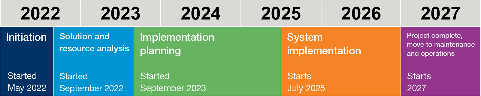 Initiation started in May 2022, system implements in 2025 and 2026