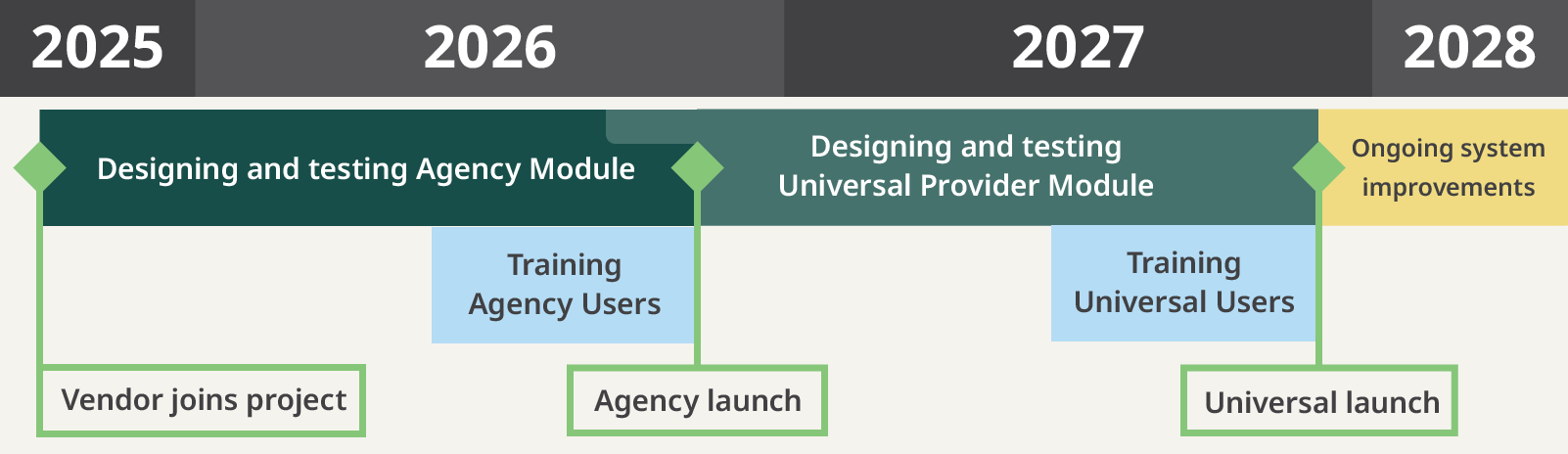 Timeline showing agency module launch in late 2026 and universal provide module launch in late 2027