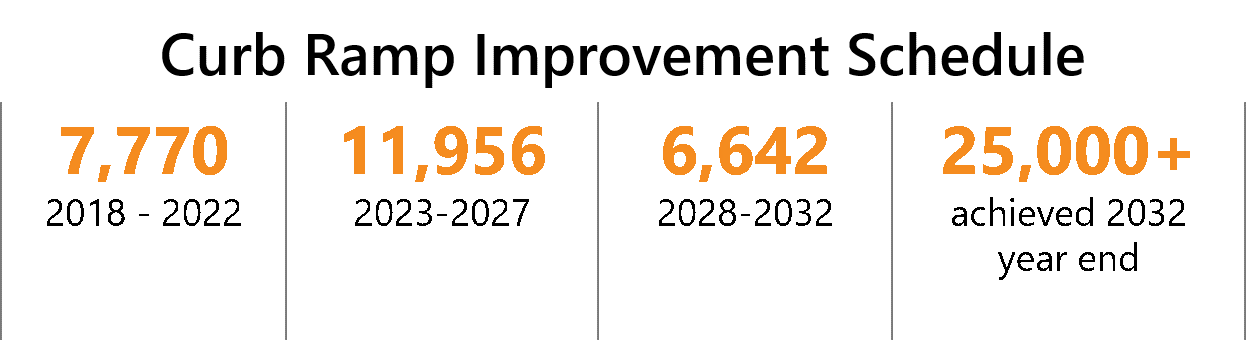 Curb Ramp Improvement Schedule completing over 25,00o curb ramps by the end of 2032