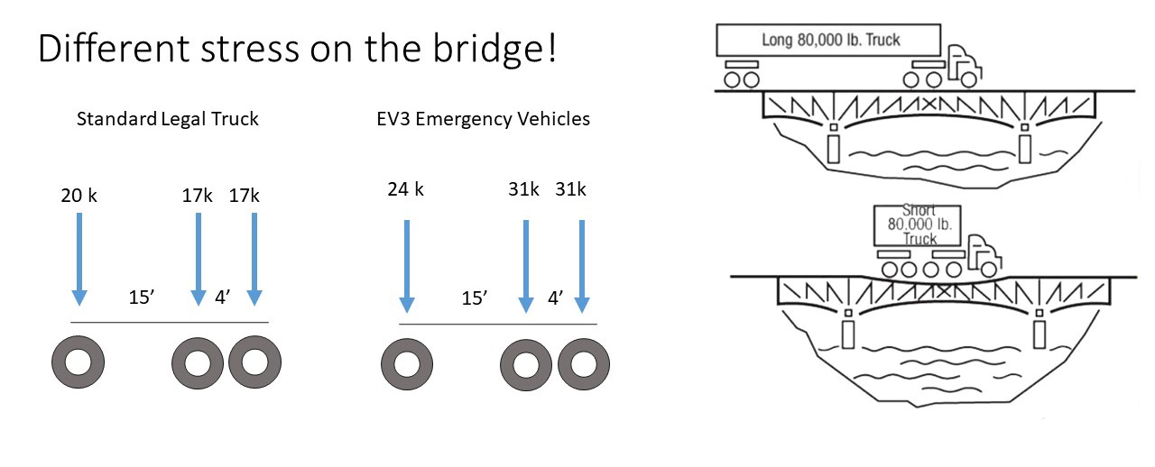 Dipiction of vehicle configurations and their impact on a bridge