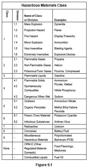 Figure 9.1 - Chart of Hazardous Materials Class