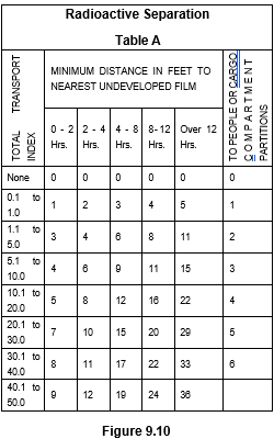 Figure 9.10 - a table of Radioactive Seperation