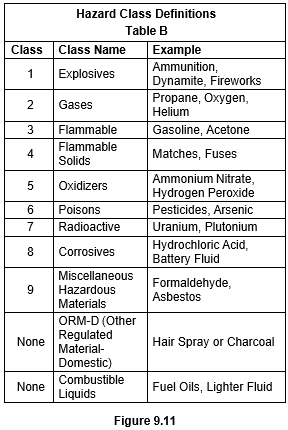 Figure 9.11 - a table of Hazard Class Definitions