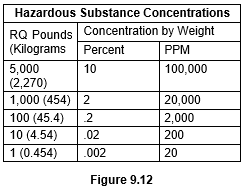 Figure 0.12 - a table of hazardous substance concentrations