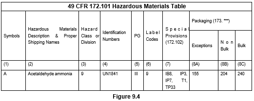 Figure 9.4 - Hazardous Materials Table