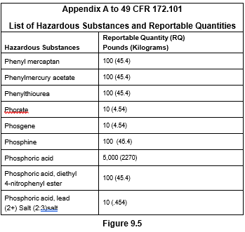Figure 9.5 - List of Hazardous Substances and Reportable Quantities