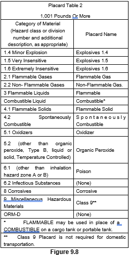 Figure 9.8 -  image of a Placard Table 2 - 1,001 pounds or more