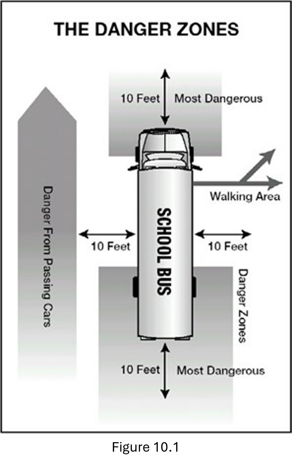 Figure 10.1 - Image of danger zones of a school bus