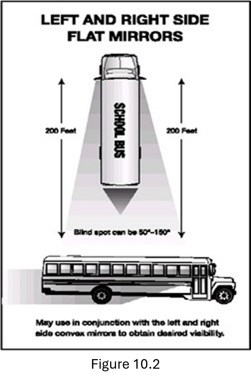 Figure 10.2 - image of views from left and right side flat mirrors 