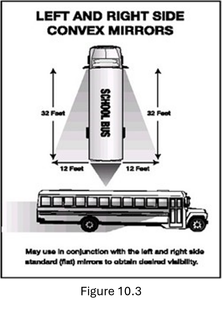 Figure 10.3 - image of views from left and right side convex mirrors