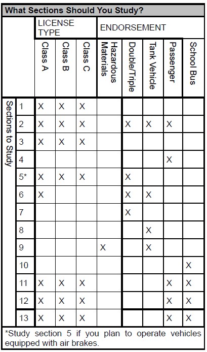A list of Sections to study for the test depending on license type and endorsement