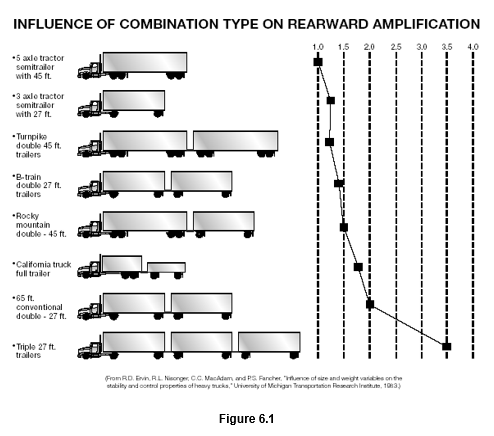 Figure 6.1 - image of Influence of combination type on rearward amplification