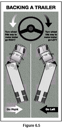 Figure 6.5 - picture of how to back up a trailer
