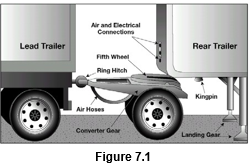 Figure 7.1 - picture of how to couple twin trailers