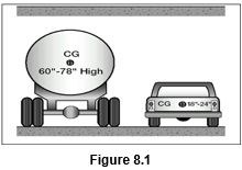 Figure 8.1 - drawing that shows the high center of gravity on a trailer
