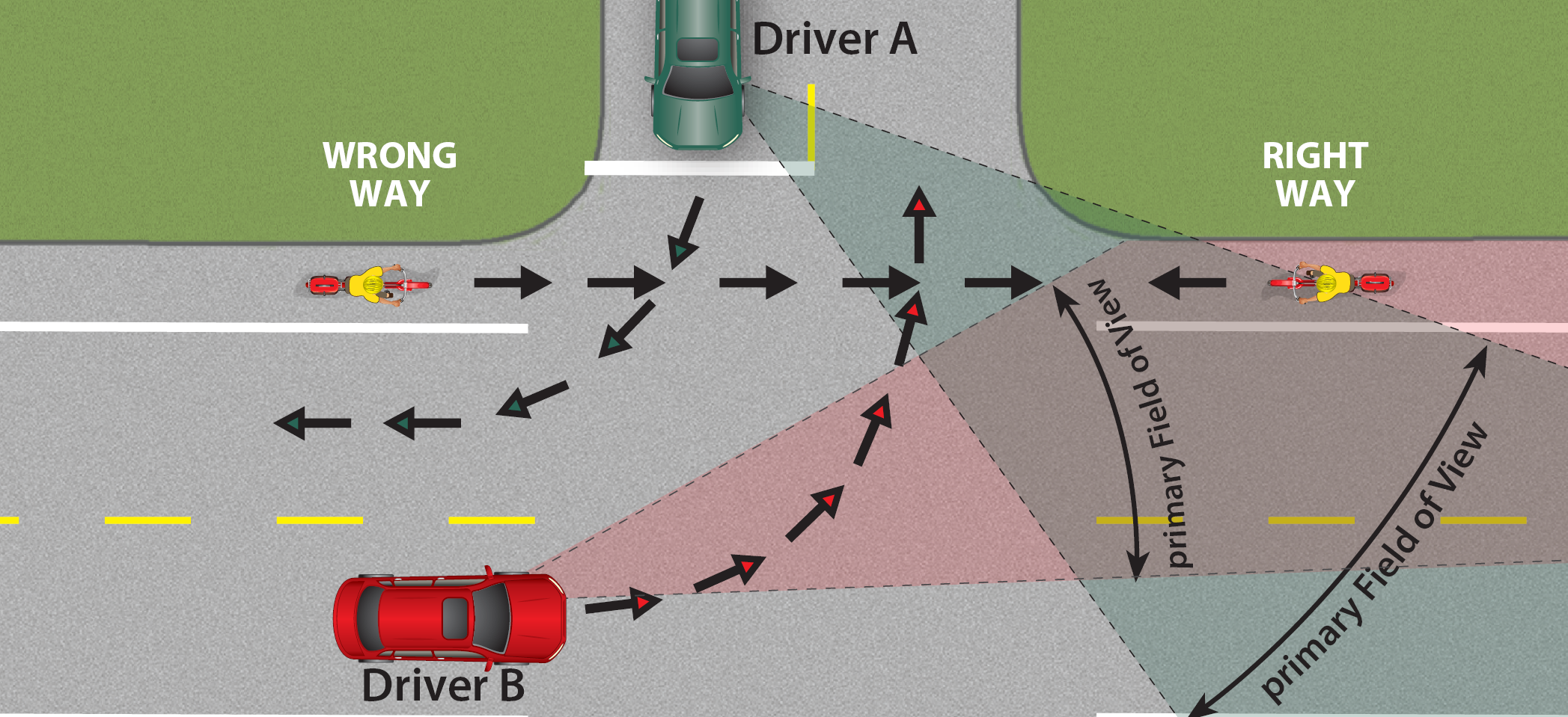 Image - Hazards of wrong-way riding diagram.