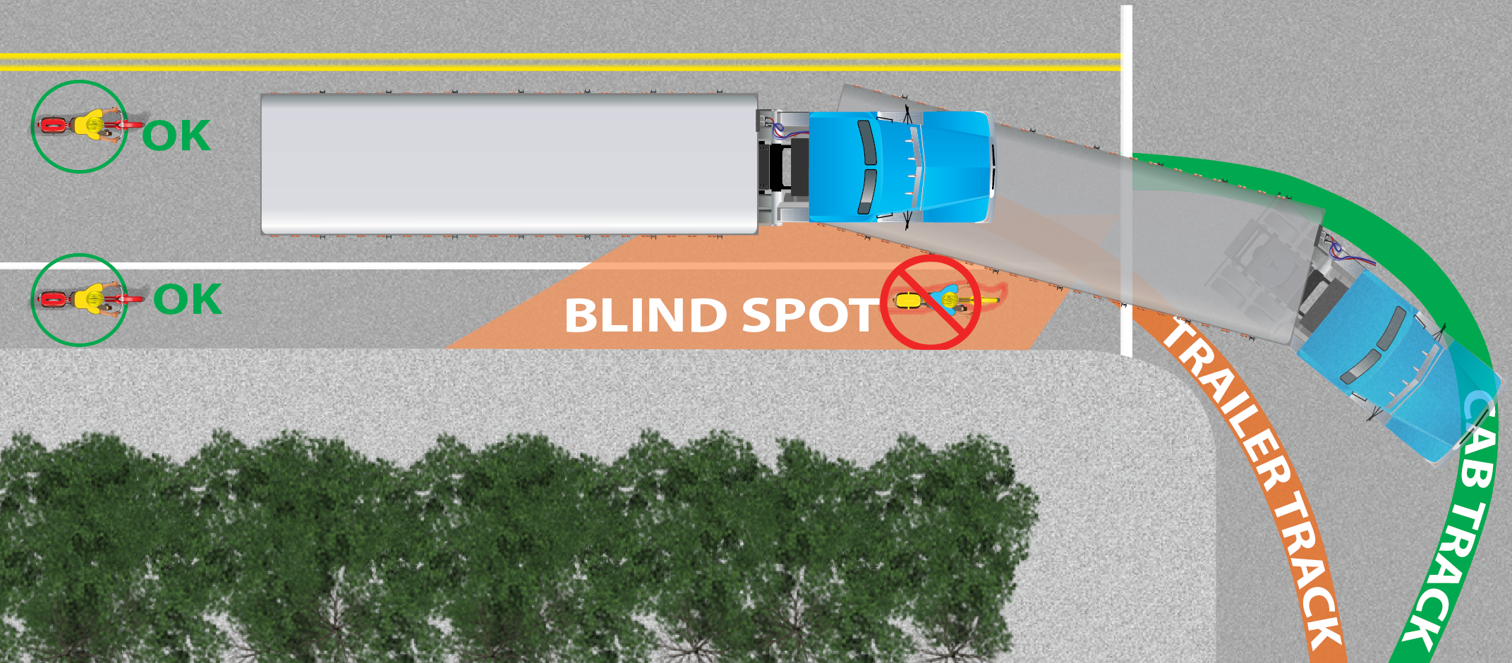 Image - stopping behind large trucks and blind spot diagram.