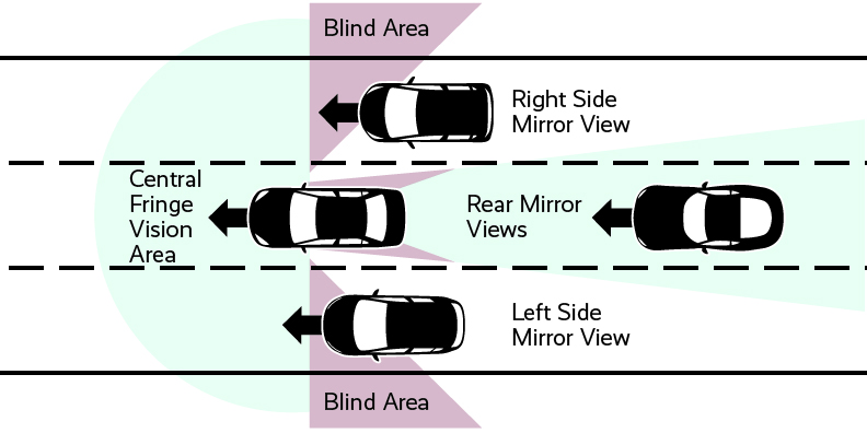 Blind Spots when you are driving