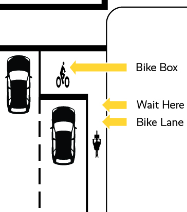 Figure 10: The Bike Box