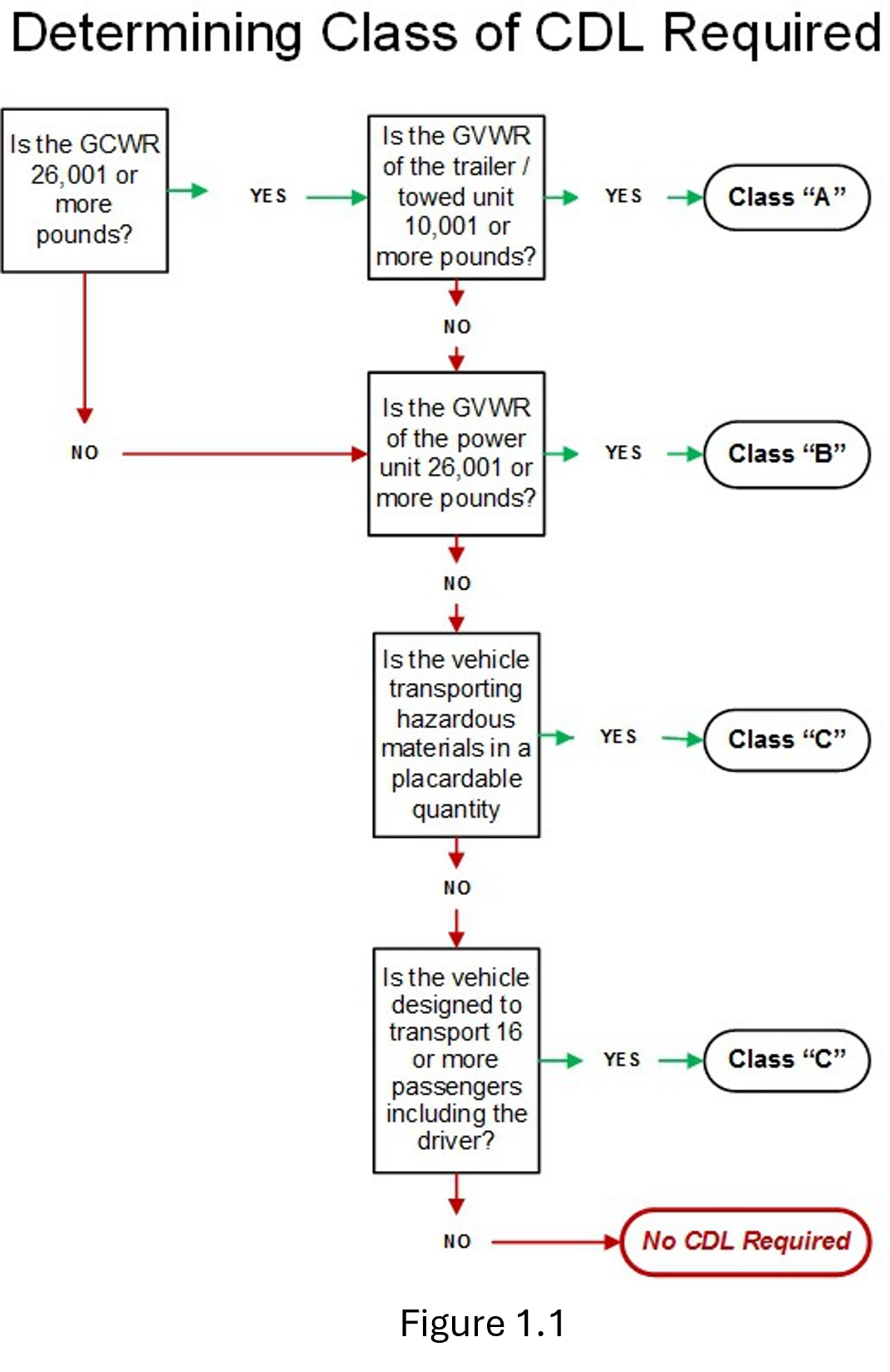 Figure 1.1 - Picture of a Flow Chart titled Determining Class of CDL Reguired