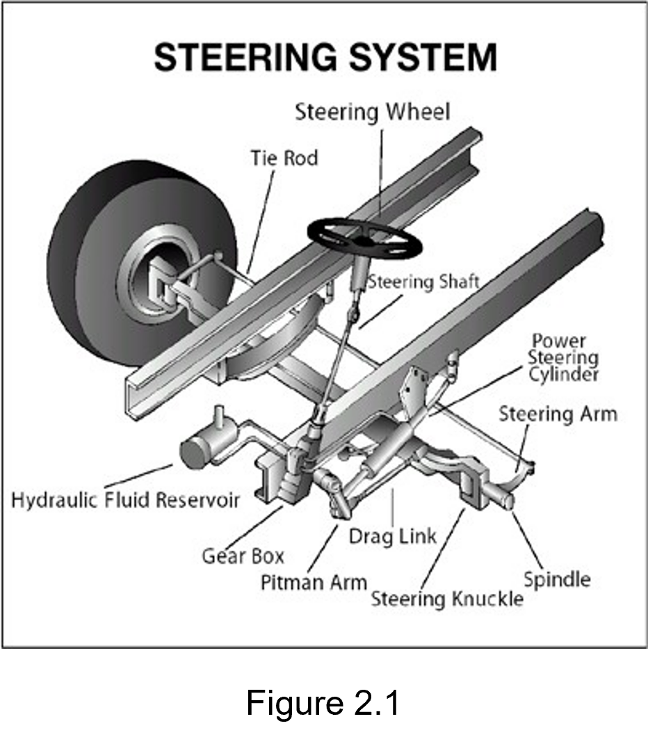 Figure 2.1 - Picture of the Steering System of a vehicle.