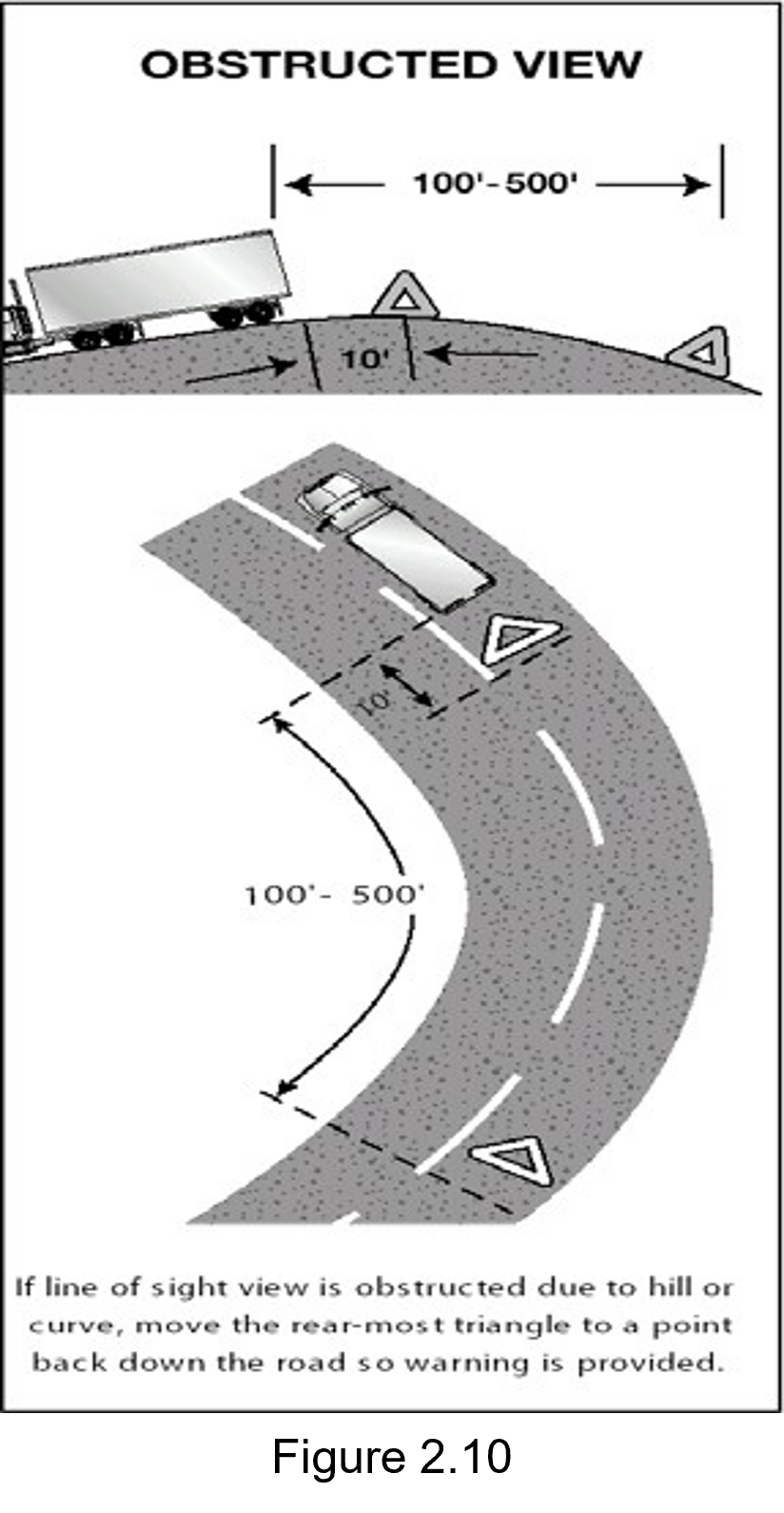 Figure 2.10 - picture of obstructed view distances.