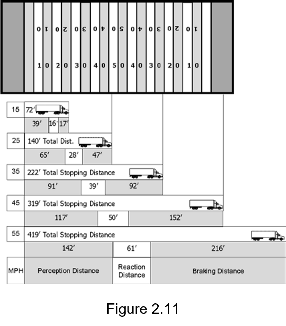 Figure 2.11 - a chart of stopping distances based on speed.