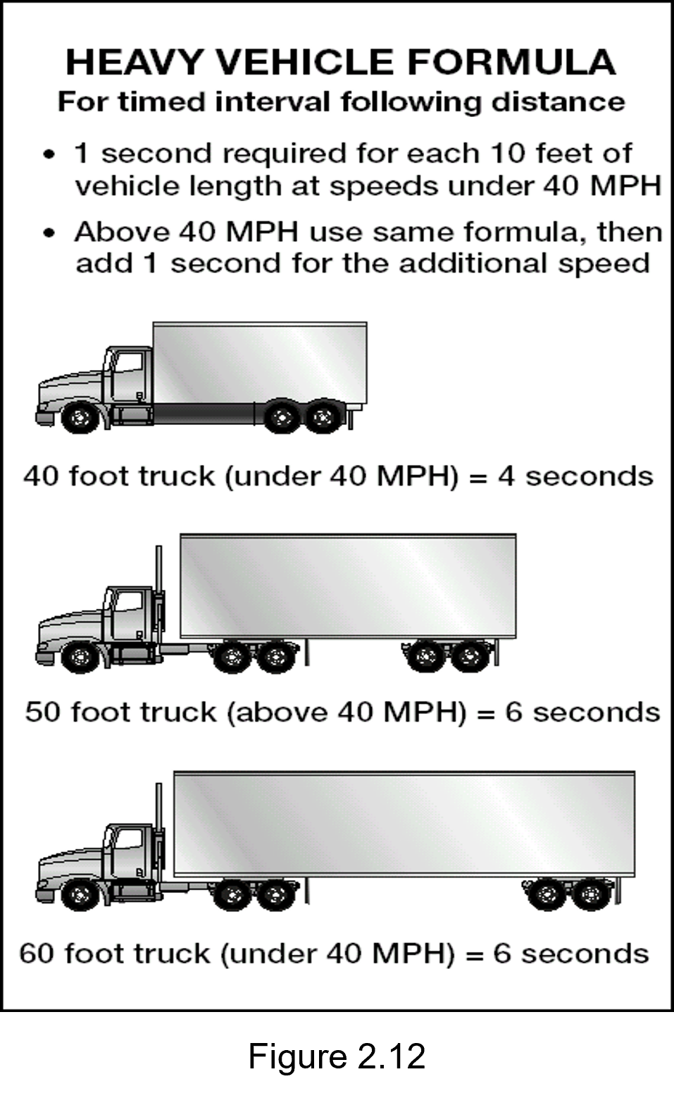 Figure 2.12 - chart of stopping distance based on weight of the vehicle