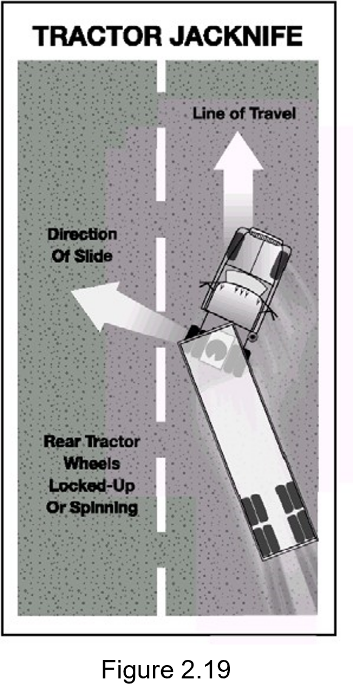 Figure 2.19 - picture of what happens in a tractor jacknife.