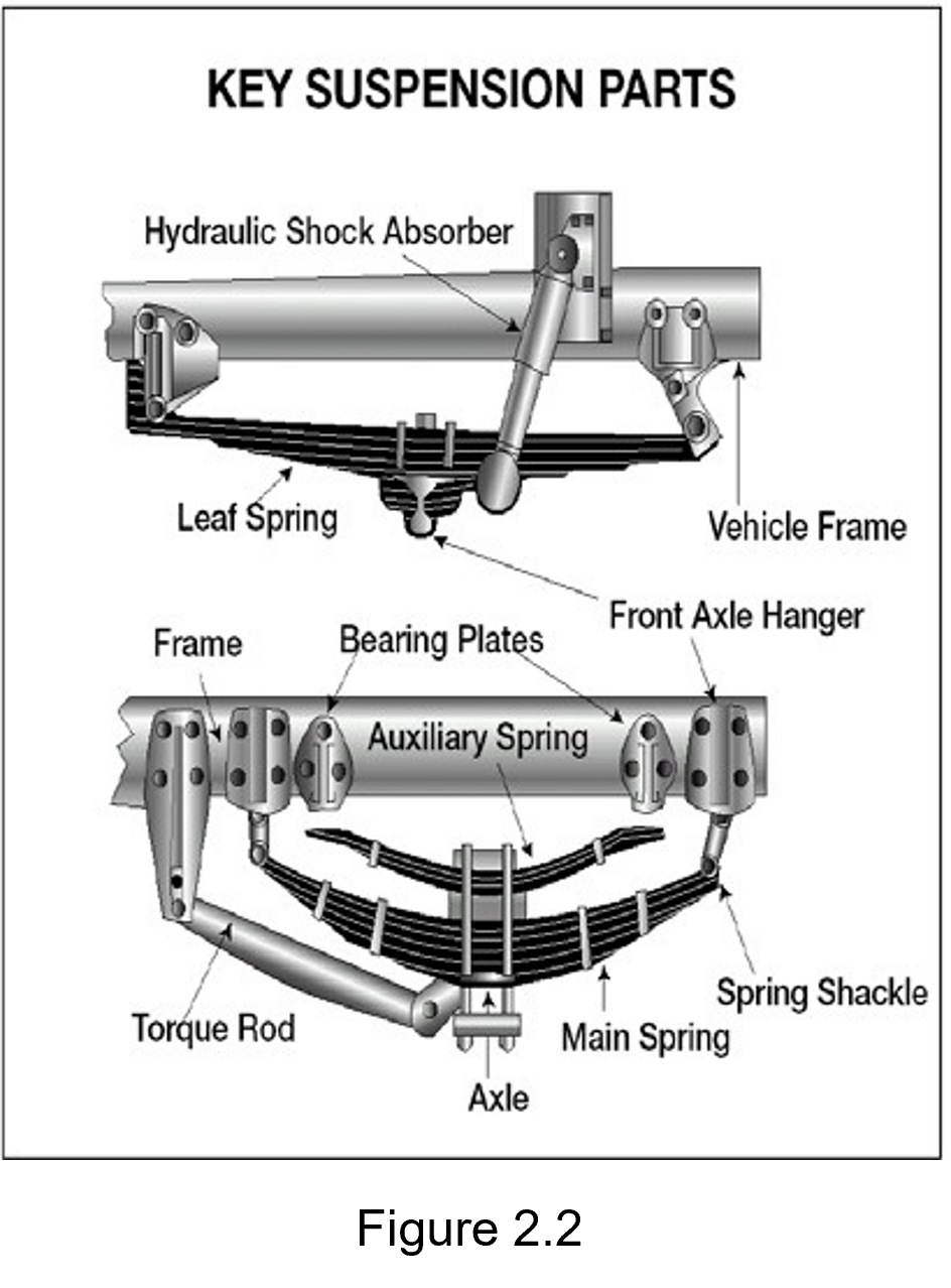 Figure 2.2 - picture of the Key Suspension Parts