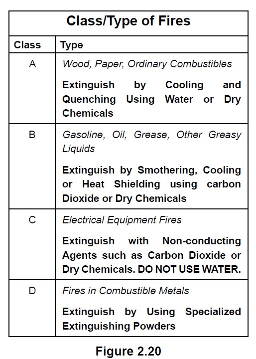 Figure 2.20 - a list of class types of fires