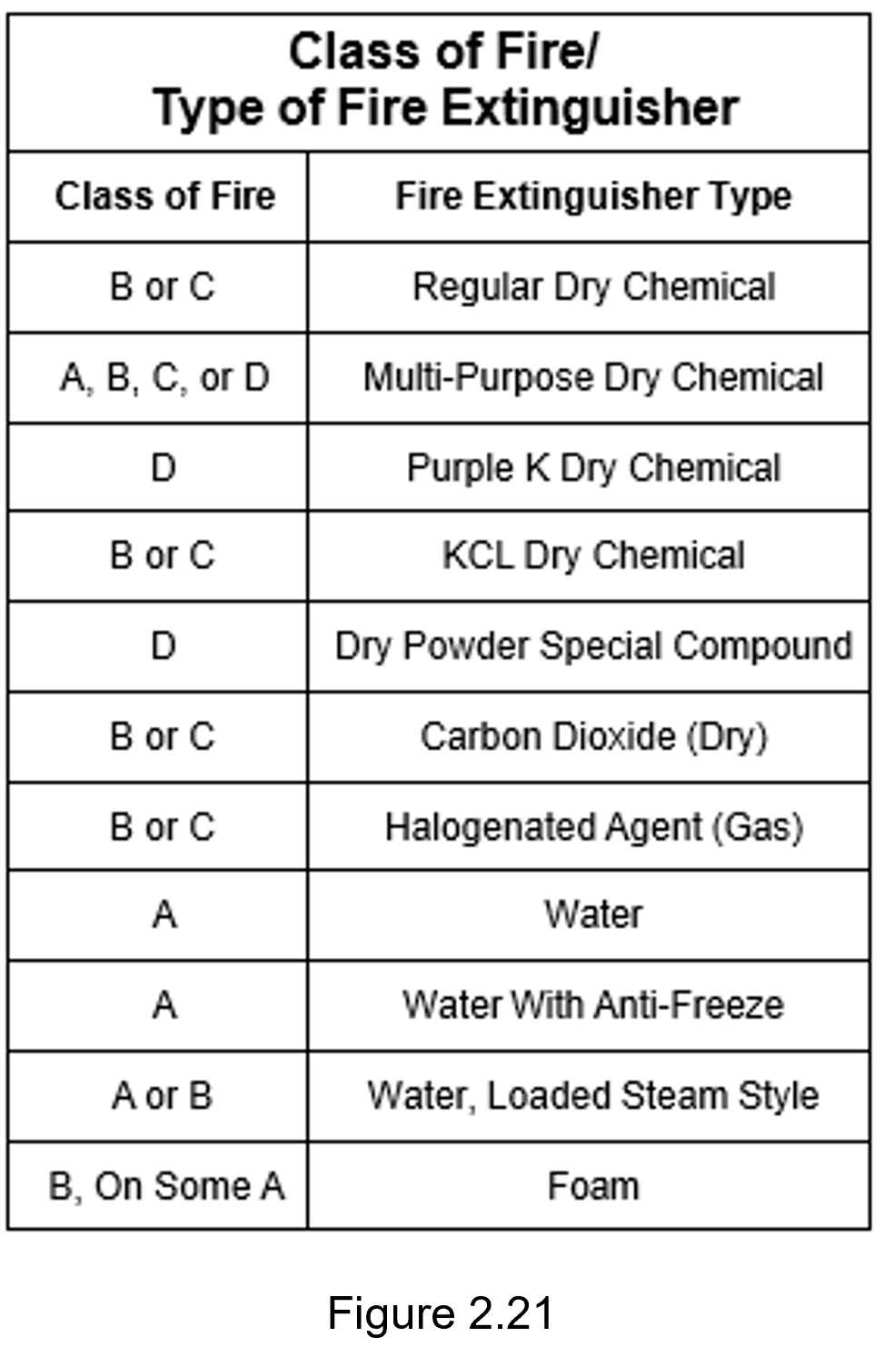Figure 2.21 - chart of types of fire extinguishers