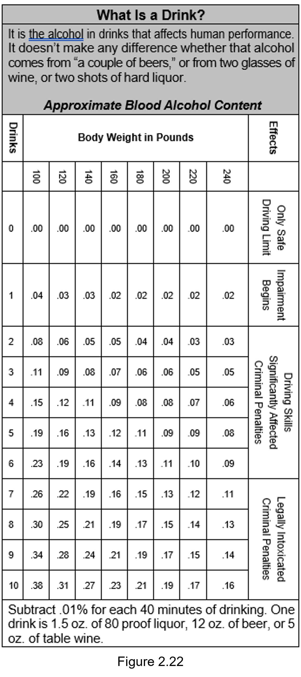 Figure 2.22 - a chart of alcohol content in different drinks based on humans weight.