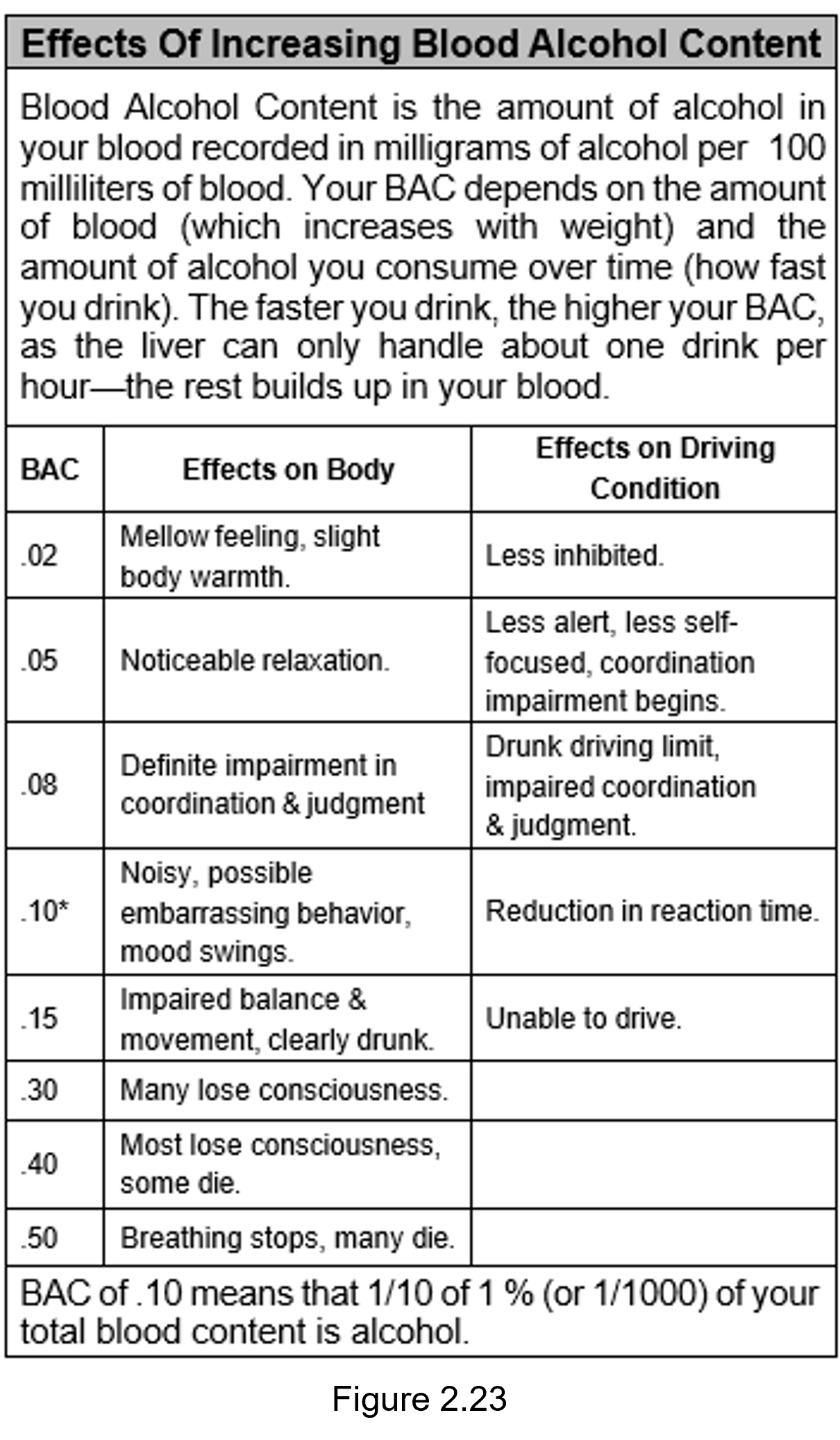 Figure 2.23 - effects of increasing blood alcohol content.