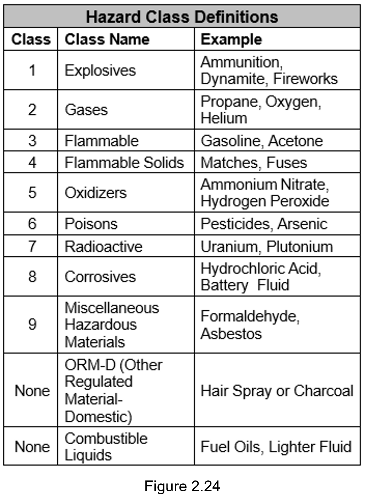 Figure 2.24 - a chart of hazard class definitions.