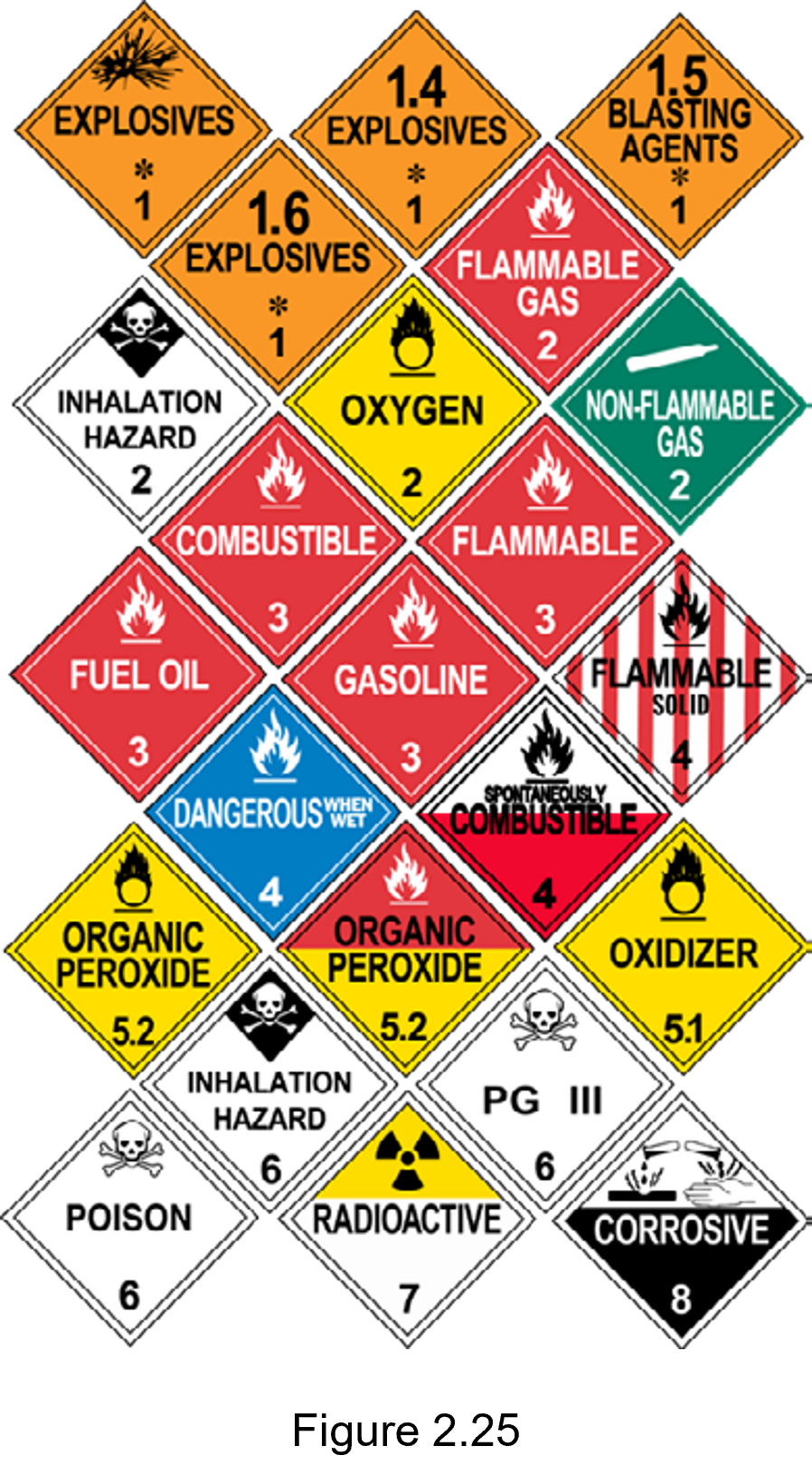 Figure 2.25 - chart of hazardous materials signs with their idenitification numbers