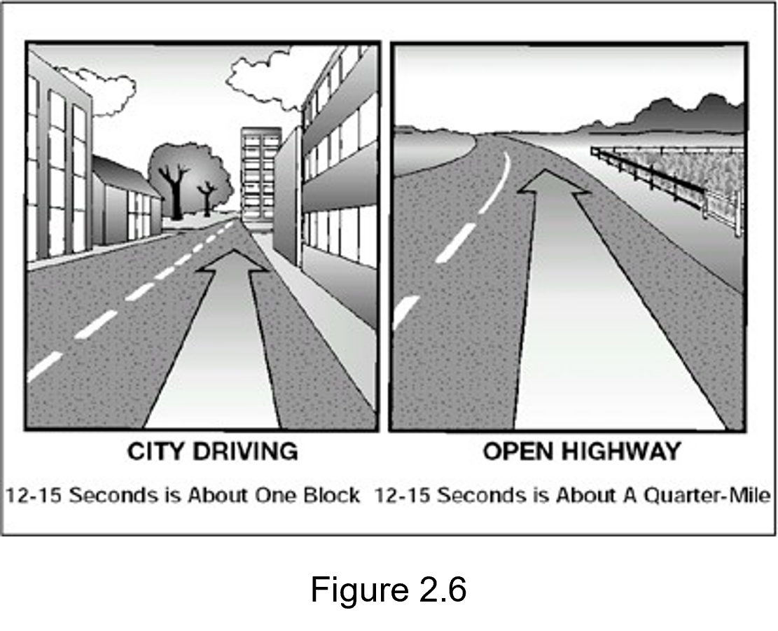 Figure 2.6 - picture of how far you need to look ahead for safe driving for both city and open highway.