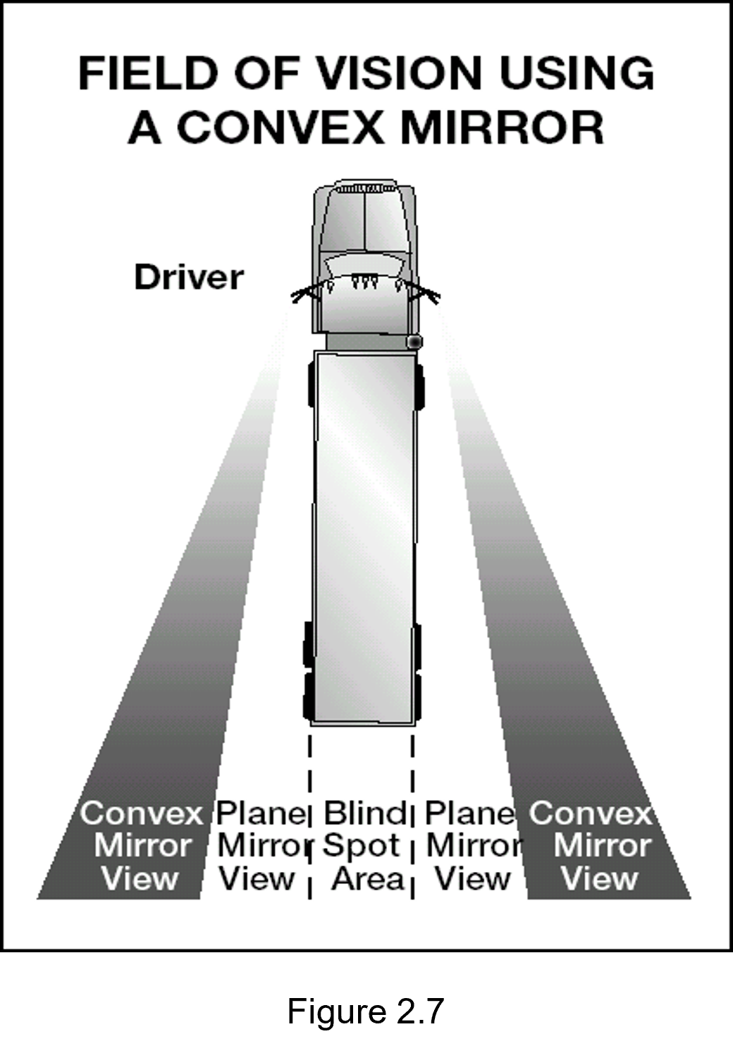 Figure 2.7 - picture of field of vision using a convex mirror